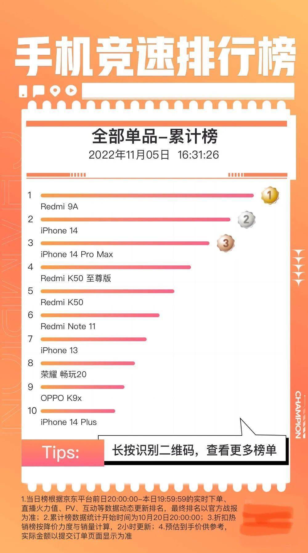华为手机国内销量排行
:【行情】曝RedmiNote12系列加单 | 附手机实时销量排行榜-第1张图片-太平洋在线下载