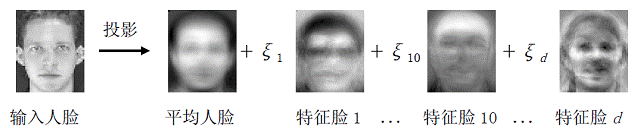华为智能手机人脸识别
:若派人工智能产品产业化 自动人脸识别基本原理-第3张图片-太平洋在线下载