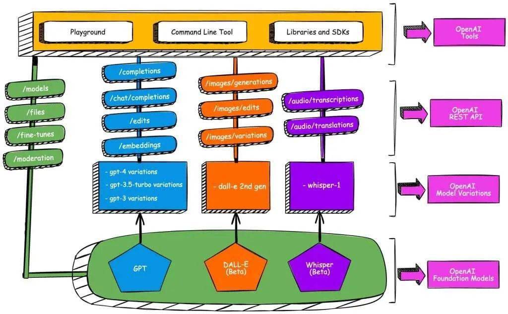 lte手机:探索 OpenAI 平台架构-第2张图片-太平洋在线下载