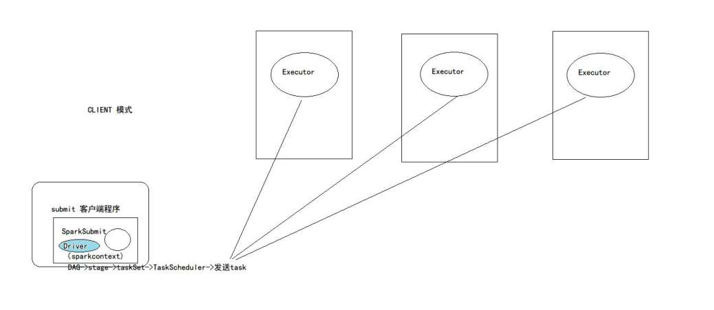 spark客户端远程提交spark提交任务到yarn-第1张图片-太平洋在线下载